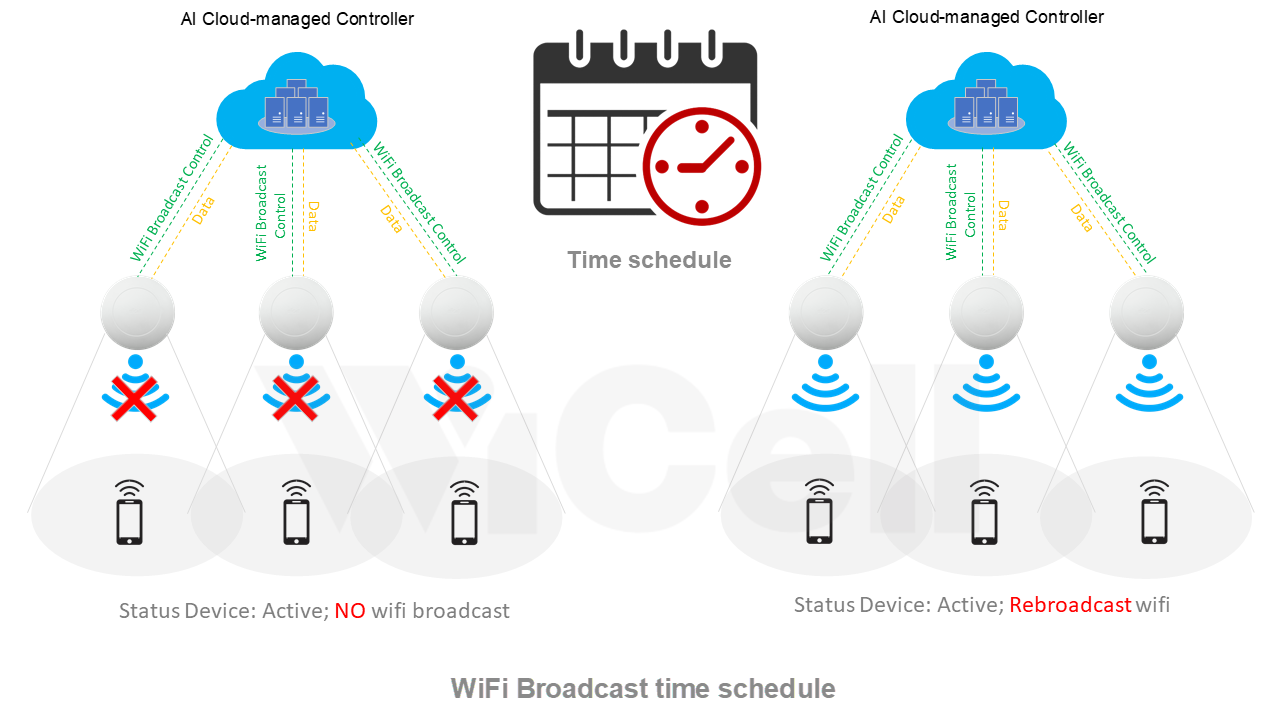 Minh họa lịch phát sóng Wi-Fi và khởi động lại AP