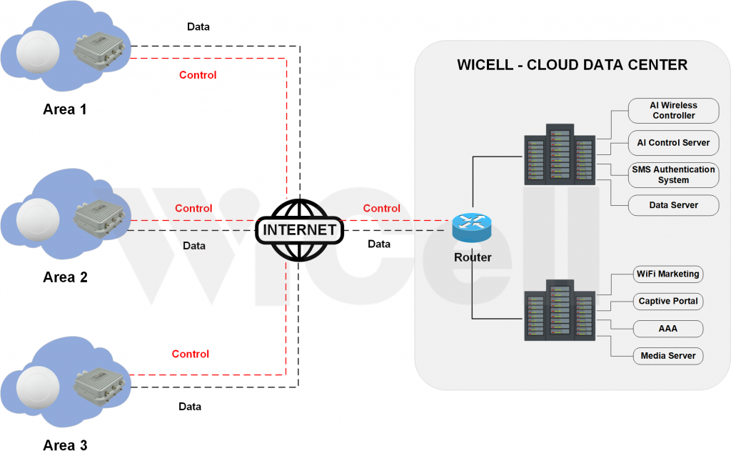 Minh họa hoạt động AI Cloud-managed Controller