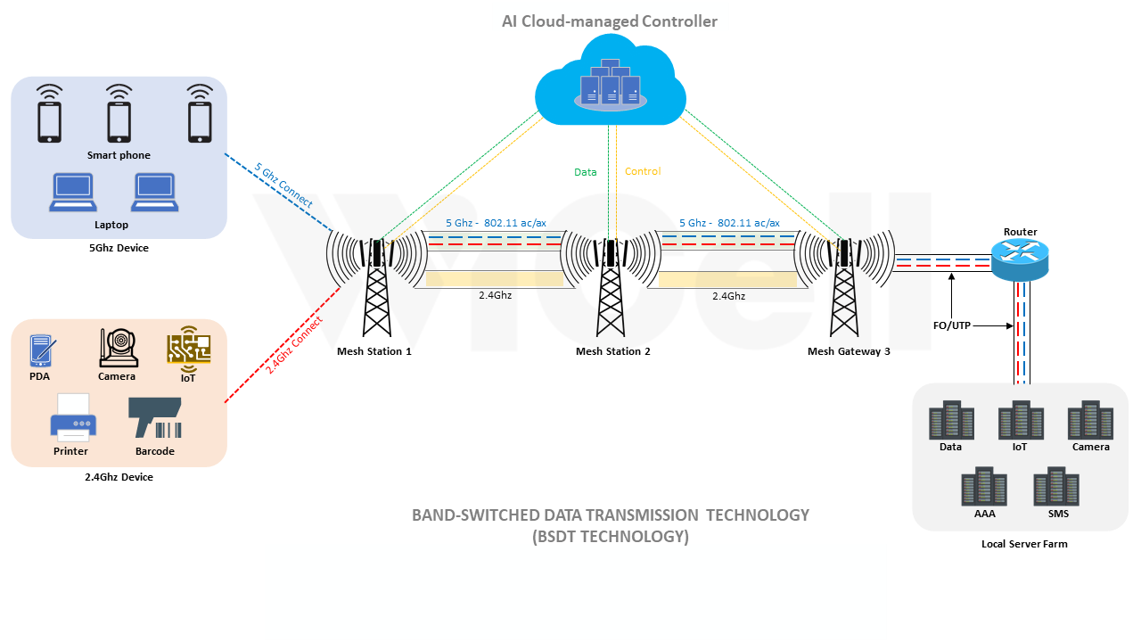 Minh họa công nghệ Band-switched Data Transmission (BSDT)