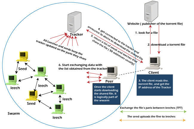 Minh họa tính năng kiểm soát BitTorrent và IDM