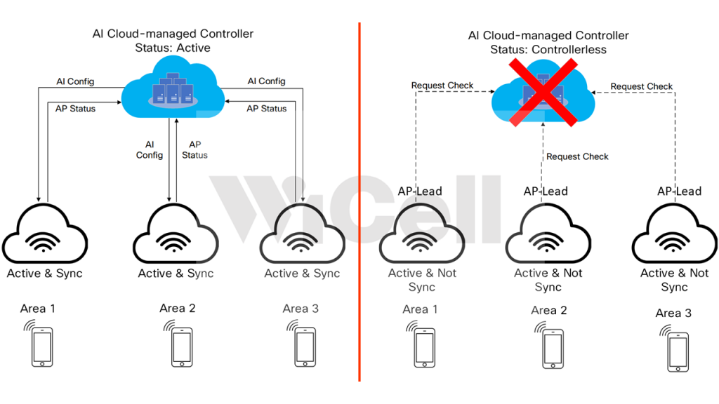 Minh họa kiến trúc AI Cloud-managed Controllerless