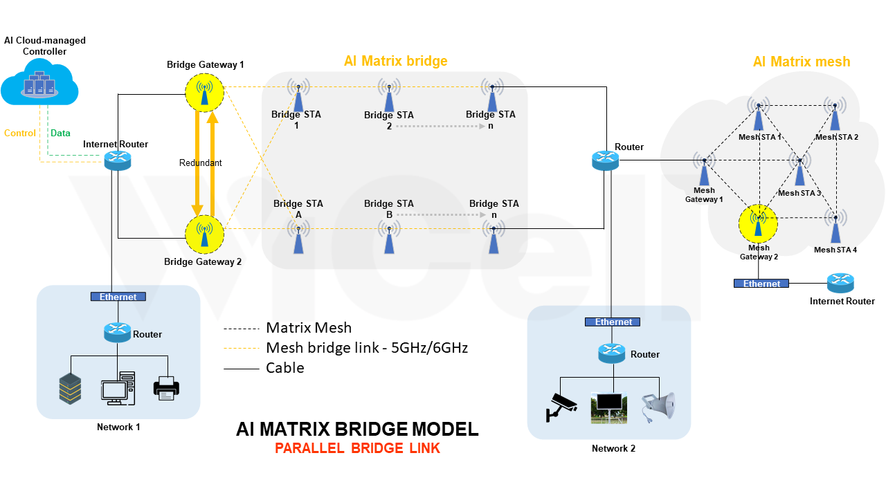 Minh họa hoạt động AI Matrix Bridge