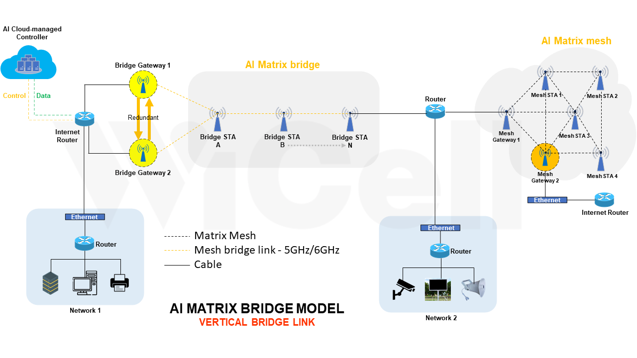 Tổng quan công nghệ AI Matrix Bridge
