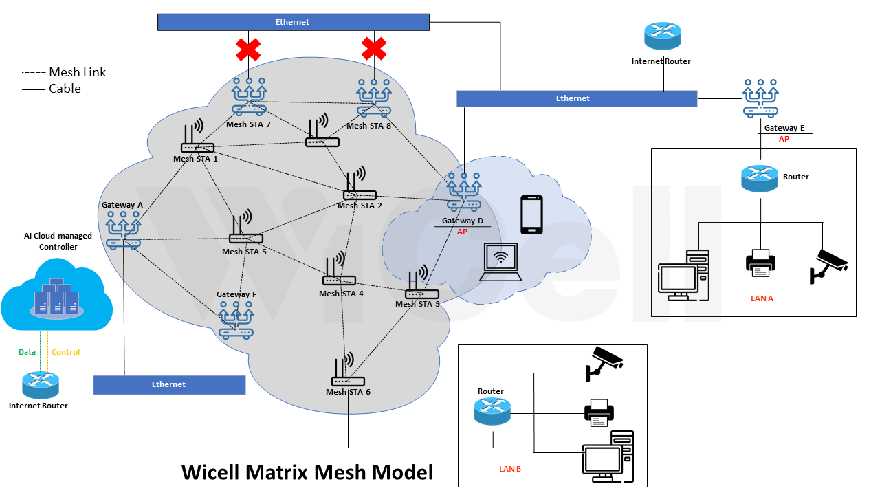 Minh họa mô hình AI Matrix Mesh