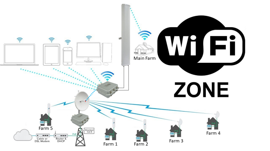 GIẢI PHÁP WIFI CHO QUẢN LÝ NÔNG NGHIỆP CÔNG NGHỆ CAO